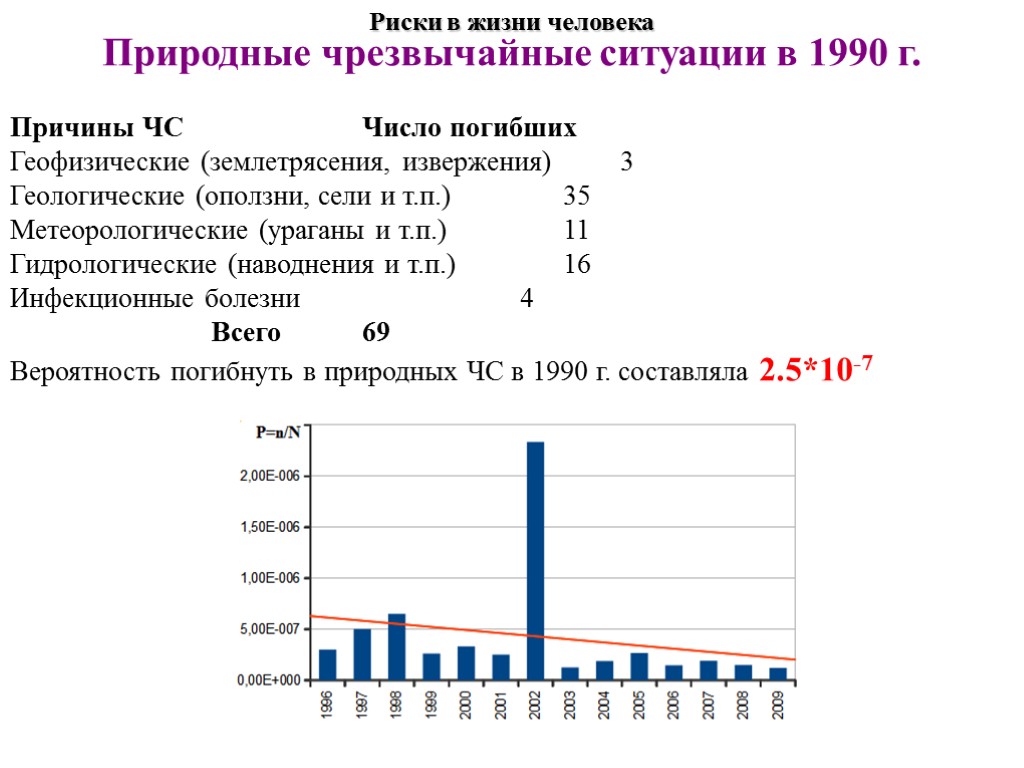 Риски в жизни человека Природные чрезвычайные ситуации в 1990 г. Причины ЧС Число погибших